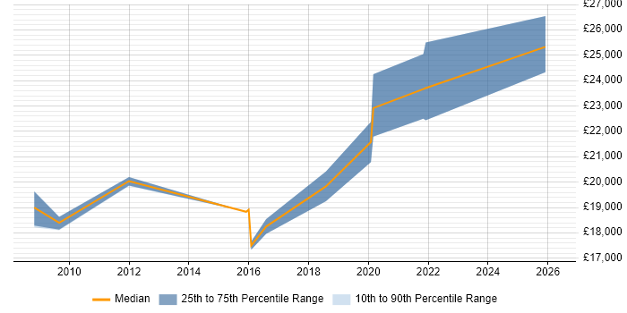 Salary distribution trend for 1st Line Support Engineer job vacancies in Liverpool