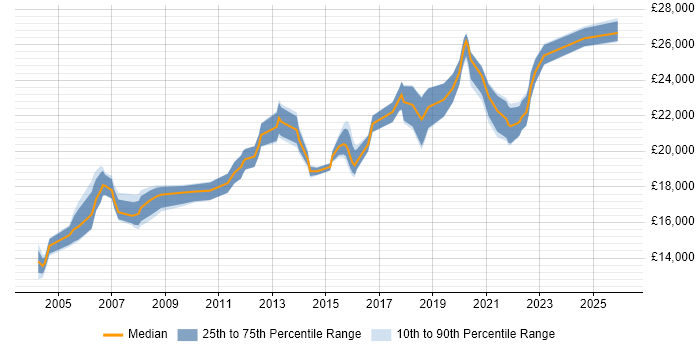Salary distribution trend for 1st Line Support job vacancies in Liverpool