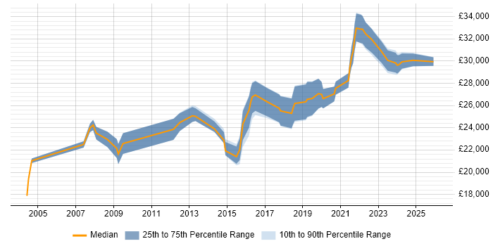 Salary distribution trend for 2nd Line Engineer job vacancies in Liverpool