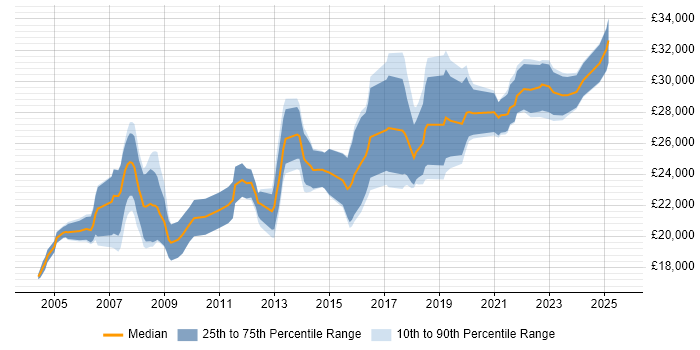 Salary distribution trend for 2nd Line Support job vacancies in Liverpool