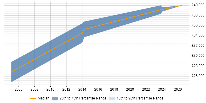 Salary distribution trend for jobs in Liverpool citing 3D Modelling