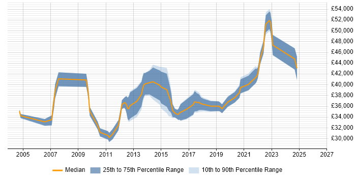 Salary distribution trend for 3rd Line Engineer job vacancies in Liverpool