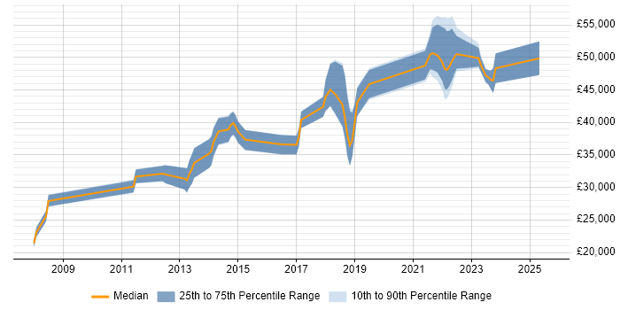 Salary distribution trend for jobs in Liverpool citing Acceptance Criteria Salary distribution trend for jobs in Liverpool citing Acceptance Criteria