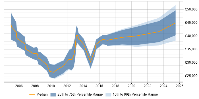 Salary distribution trend for Account Manager job vacancies in Liverpool