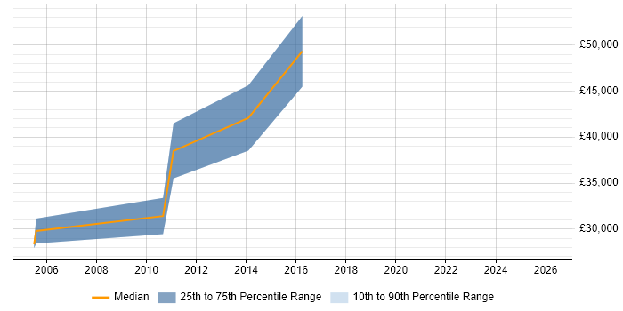 Salary distribution trend for Accountant job vacancies in Liverpool