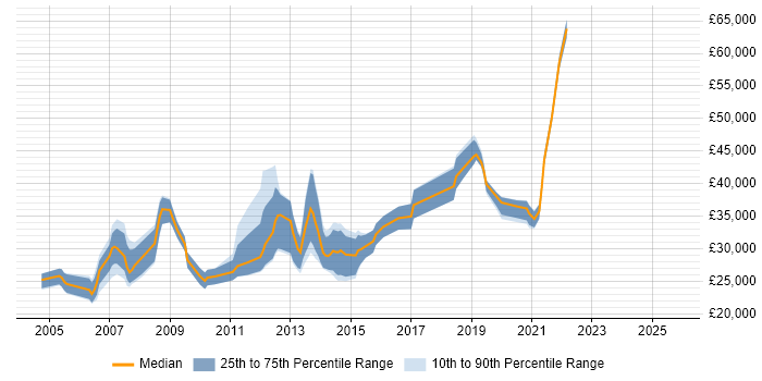 Salary distribution trend for jobs in Liverpool citing Adobe