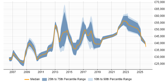 Salary distribution trend for jobs in Liverpool citing Advertising