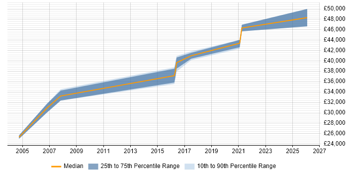 Salary distribution trend for jobs in Liverpool citing Aerospace