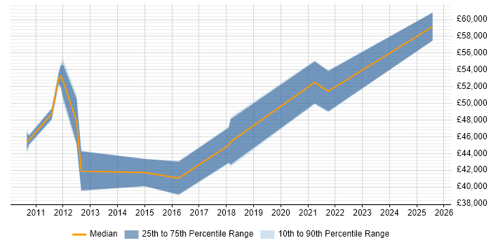 Salary distribution trend for Agile Business Analyst job vacancies in Liverpool