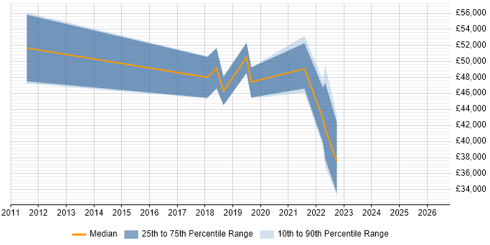 Salary distribution trend for jobs in Liverpool citing Agile Project Management