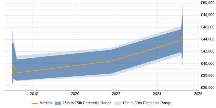 Salary distribution trend for jobs in Liverpool citing Alteryx