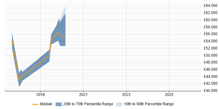 Salary distribution trend for jobs in Liverpool citing Amazon CloudWatch