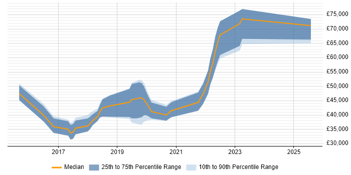 Salary distribution trend for jobs in Liverpool citing Amazon EC2