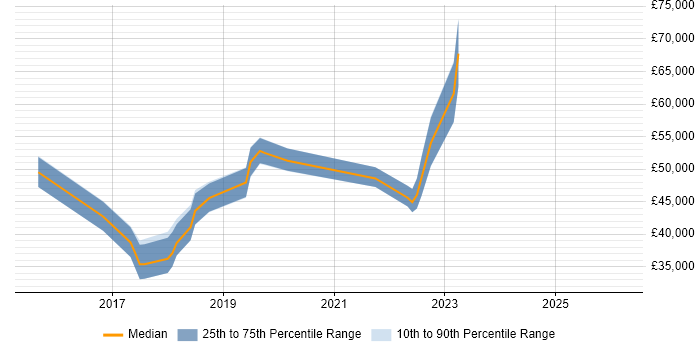 Salary distribution trend for jobs in Liverpool citing Amazon RDS