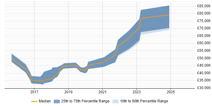 Salary distribution trend for jobs in Liverpool citing Amazon S3