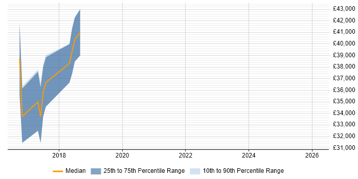 Salary distribution trend for jobs in Liverpool citing Amazon SQS