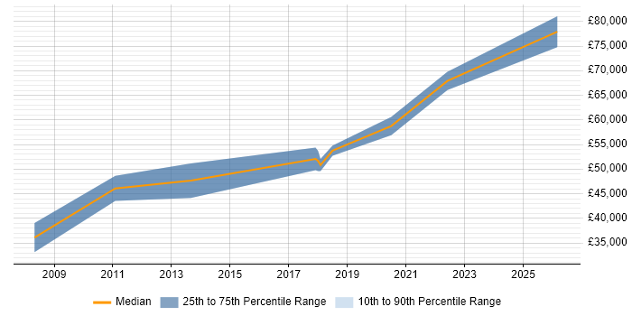 Salary distribution trend for jobs in Liverpool citing Analytical Modelling