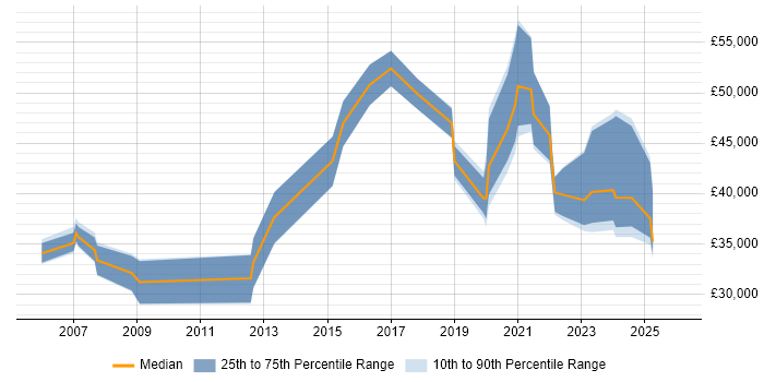 Salary distribution trend for jobs in Liverpool citing Analytical Thinking
