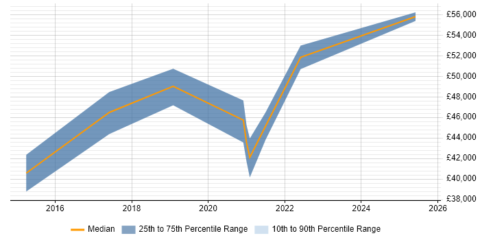 Salary distribution trend for Analytics Manager job vacancies in Liverpool