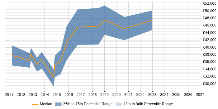 Salary distribution trend for Android Developer job vacancies in Liverpool