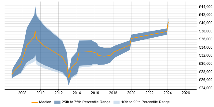 Salary distribution trend for jobs in Liverpool citing Animation