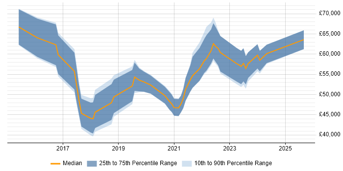 Salary distribution trend for jobs in Liverpool citing Ansible