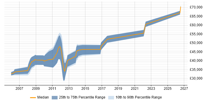 Salary distribution trend for jobs in Liverpool citing Ant