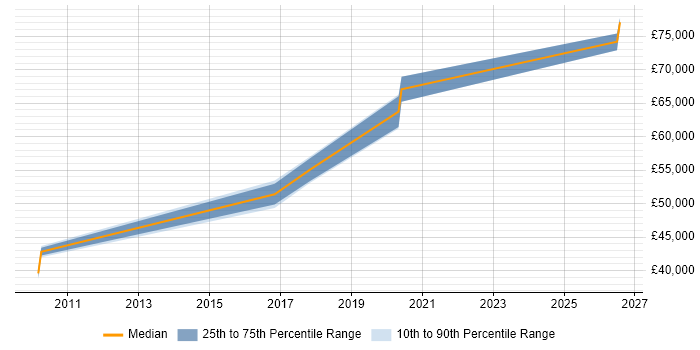 Salary distribution trend for jobs in Liverpool citing Apex Code