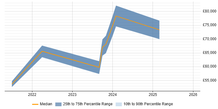 Salary distribution trend for jobs in Liverpool citing API Management