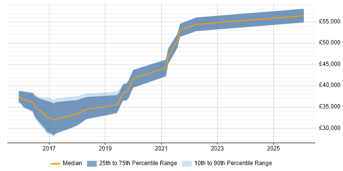 Salary distribution trend for jobs in Liverpool citing API Testing