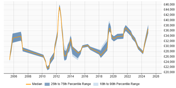 Salary distribution trend for jobs in Liverpool citing Apple