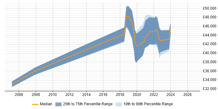 Salary distribution trend for jobs in Liverpool citing Application Security