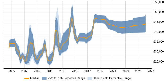 Salary distribution trend for Applications Developer job vacancies in Liverpool