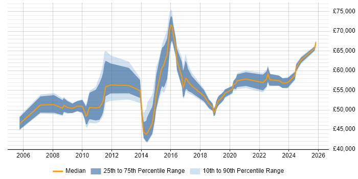 Salary distribution trend for Applications Manager job vacancies in Liverpool