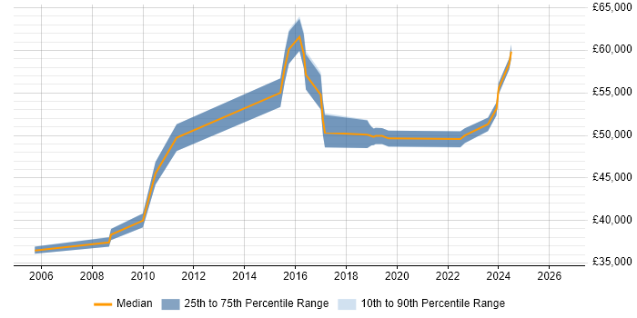 Salary distribution trend for Applications Support Manager job vacancies in Liverpool