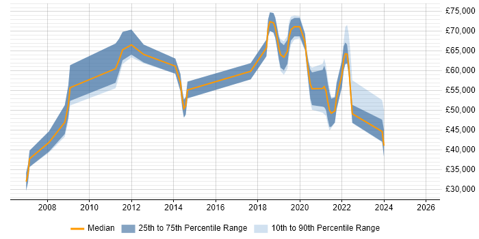 Salary distribution trend for jobs in Liverpool citing Architectural Design
