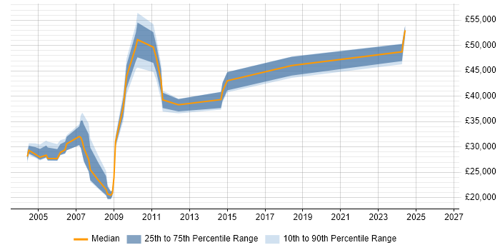 Salary distribution trend for jobs in Liverpool citing AS400