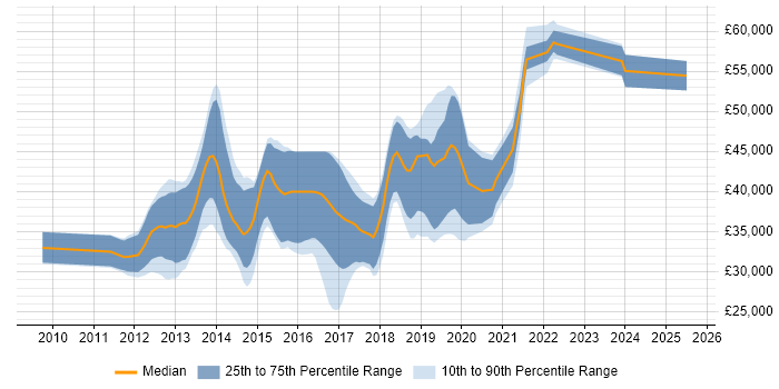 Salary distribution trend for jobs in Liverpool citing ASP.NET MVC