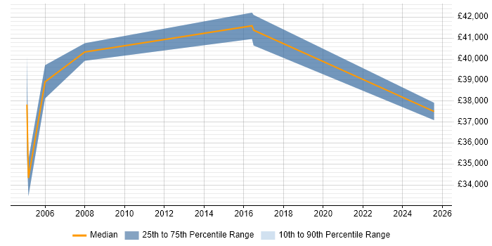 Salary distribution trend for Auditor job vacancies in Liverpool Salary distribution trend for Auditor job vacancies in Liverpool