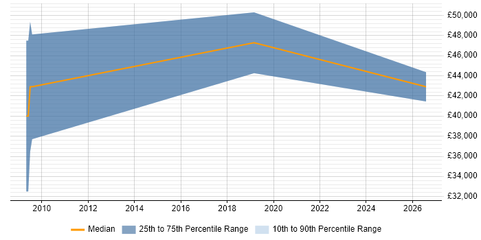 Salary distribution trend for jobs in Liverpool citing Autodesk