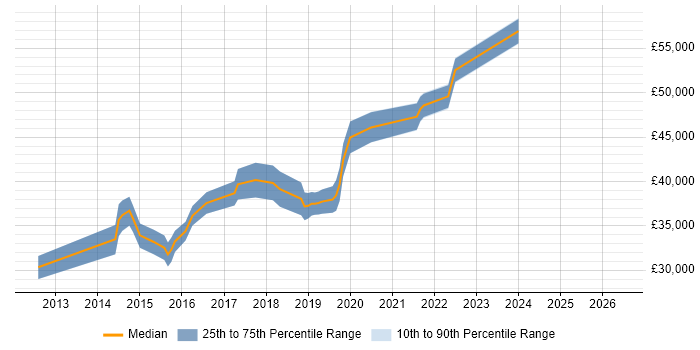Salary distribution trend for Automation Tester job vacancies in Liverpool