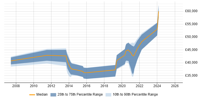 Salary distribution trend for jobs in Liverpool citing Aviation