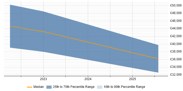 Salary distribution trend for jobs in Liverpool citing AWS Certified Cloud Practitioner