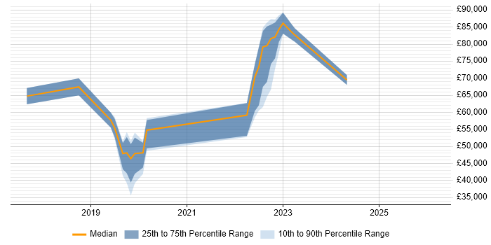 Salary distribution trend for jobs in Liverpool citing AWS CloudFormation