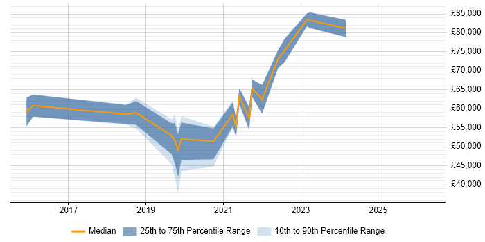 Salary distribution trend for AWS Engineer job vacancies in Liverpool