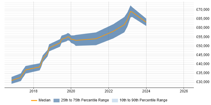 Salary distribution trend for jobs in Liverpool citing AWS Lambda