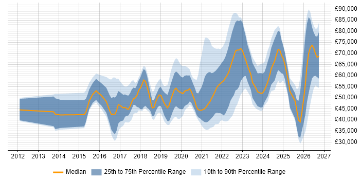 Salary distribution trend for jobs in Liverpool citing AWS