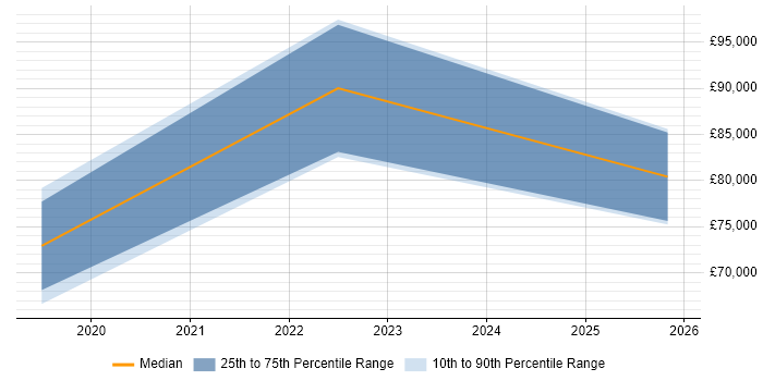 Salary distribution trend for jobs in Liverpool citing Azure AKS