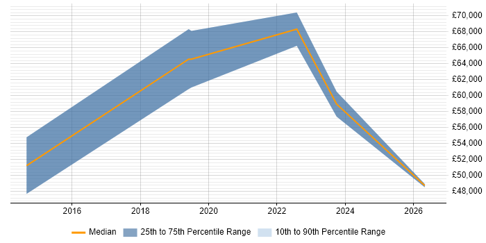 Salary distribution trend for Azure Developer job vacancies in Liverpool