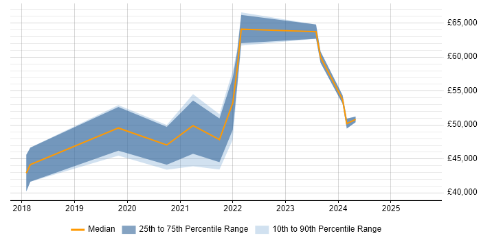 Salary distribution trend for Azure Infrastructure Engineer job vacancies in Liverpool